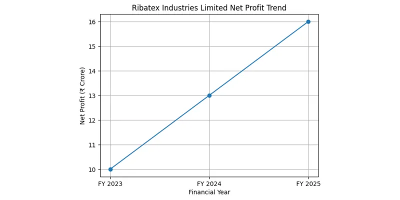 Net Profit Trend for Ribatex Industries Limited